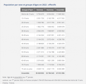 Population par sexe et groupe d'âges en 2022 : effectifs